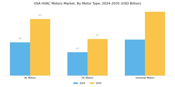 USA HVAC Motors Market Segment Image 1
