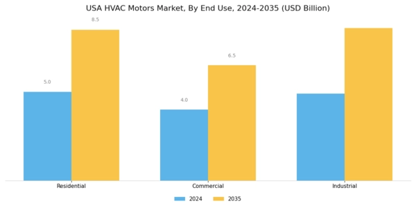 USA HVAC Motors Market Segment Image 2