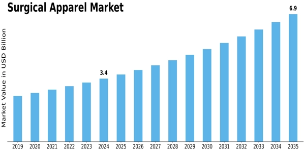 Surgical Apparel Market Size