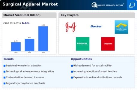 Surgical Apparel Market Infographic