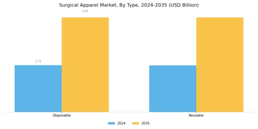 Surgical Apparel Market Segment Image 0