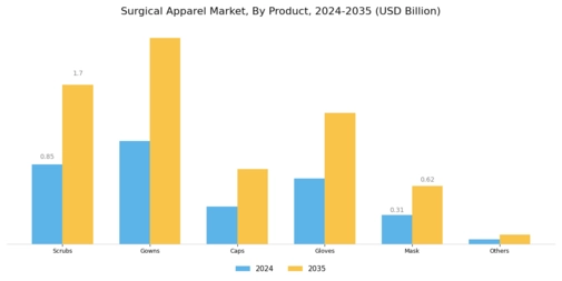 Surgical Apparel Market Segment Image 1