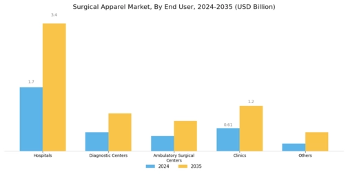 Surgical Apparel Market Segment Image 2