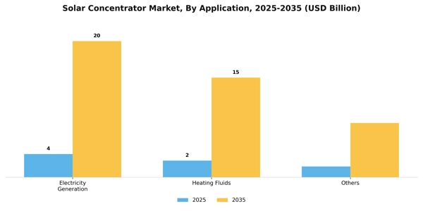 Solar Concentrator Market Segment Image 0