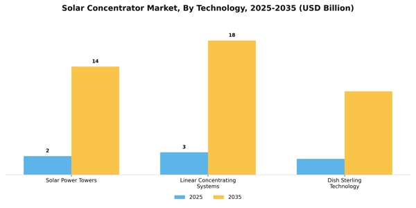 Solar Concentrator Market Segment Image 2