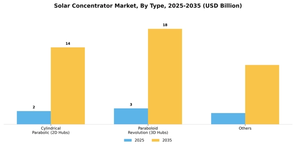 Solar Concentrator Market Segment Image 3