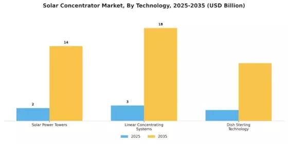 Solar Concentrator Market Segment Image 2