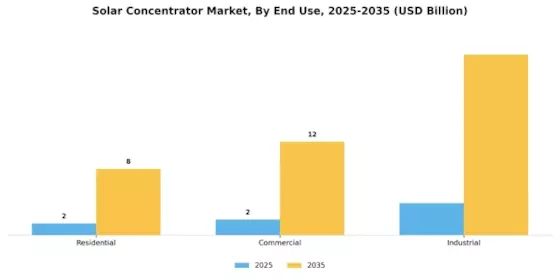 Solar Concentrator Market Segment Image 3