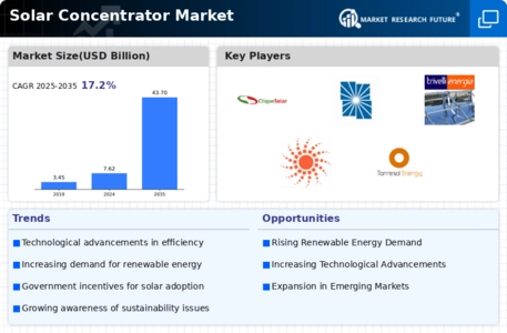 Solar Concentrator Market Infographic