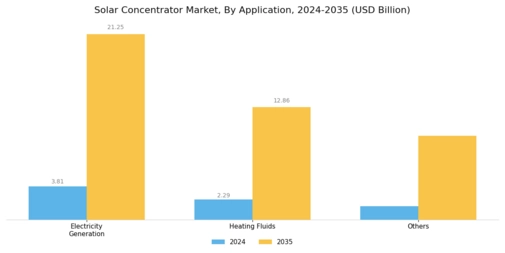 Solar Concentrator Market Segment Image 0