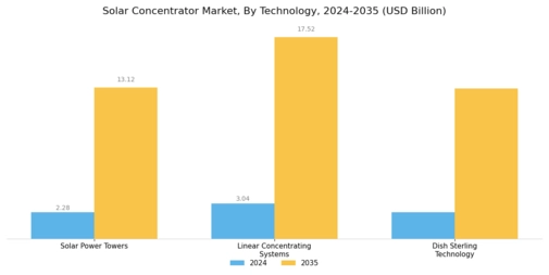 Solar Concentrator Market Segment Image 2