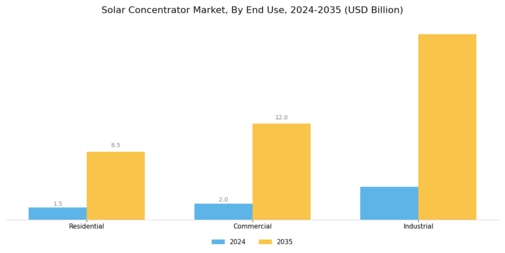 Solar Concentrator Market Segment Image 3