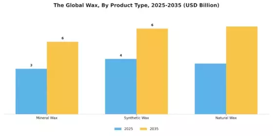 Wax Market Segment Image 0