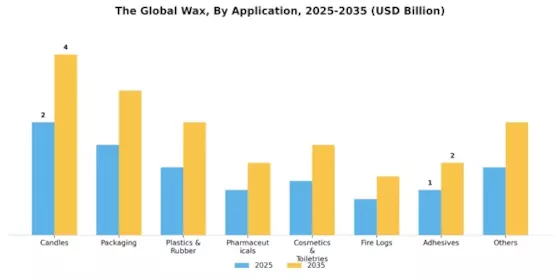 Wax Market Segment Image 1