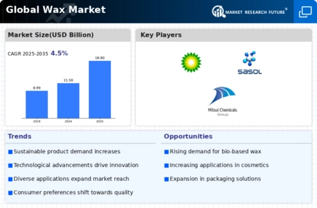 Wax Market Infographic