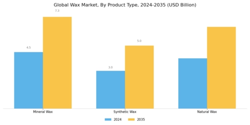 Wax Market Segment Image 0