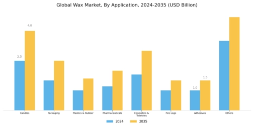 Wax Market Segment Image 1
