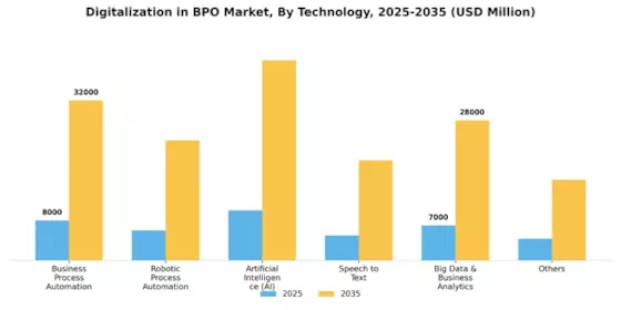 Digitalization in BPO Market Segment Image 0