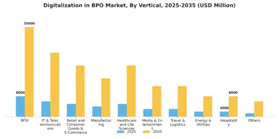 Digitalization in BPO Market Segment Image 4
