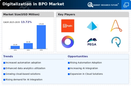 Digitalization in BPO Market Infographic
