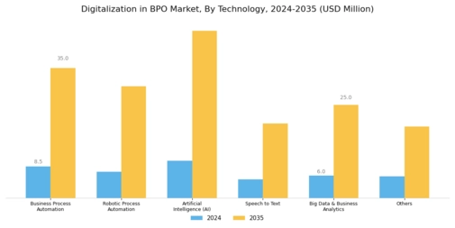 Digitalization in BPO Market Segment Image 0