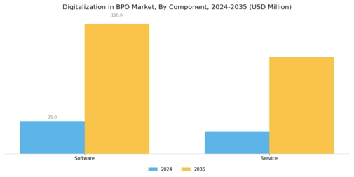 Digitalization in BPO Market Segment Image 1