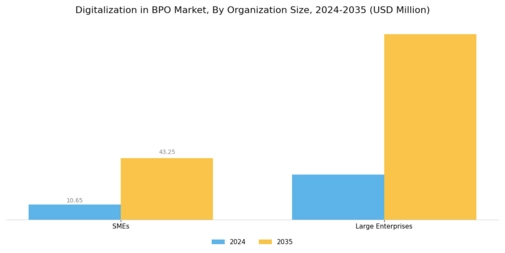 Digitalization in BPO Market Segment Image 3