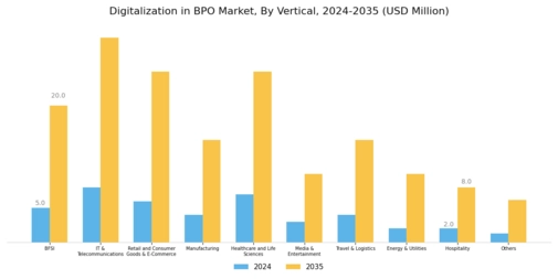 Digitalization in BPO Market Segment Image 4