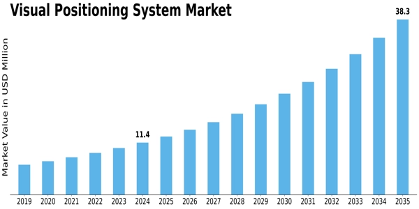 Visual Positioning System Market Size
