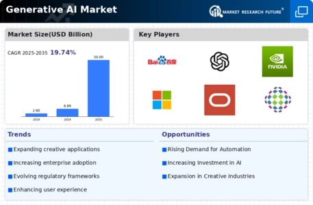 Generative AI Market Infographic