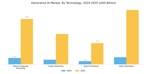 Generative AI Market Segment Image 0