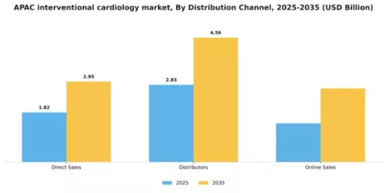 Asia-Pacific Interventional Cardiology Market Segment Image 0