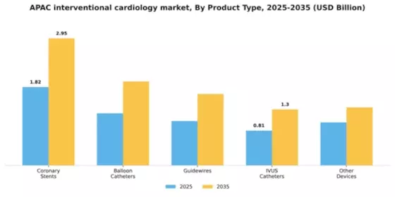 Asia-Pacific Interventional Cardiology Market Segment Image 3