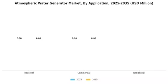 Atmospheric Water Generator Market Segment Image 0