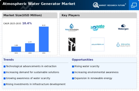Atmospheric Water Generator Market Infographic