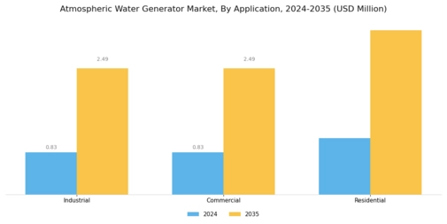 Atmospheric Water Generator Market Segment Image 1