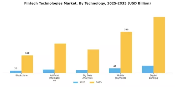 Fintech Technologies Market Segment Image 0