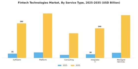 Fintech Technologies Market Segment Image 2