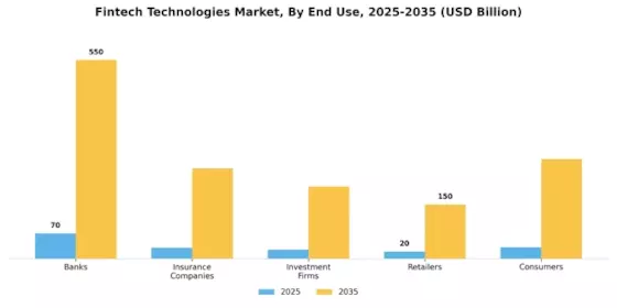 Fintech Technologies Market Segment Image 3