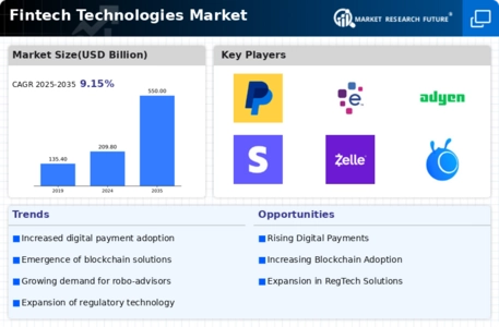 Fintech Technologies Market Infographic