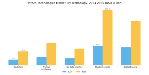 Fintech Technologies Market Segment Image 0