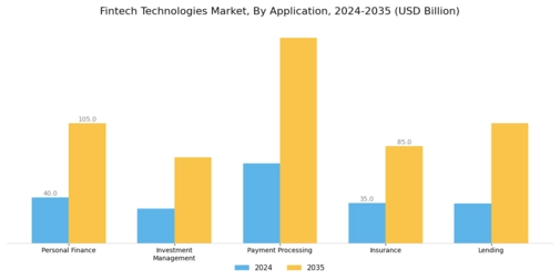 Fintech Technologies Market Segment Image 1