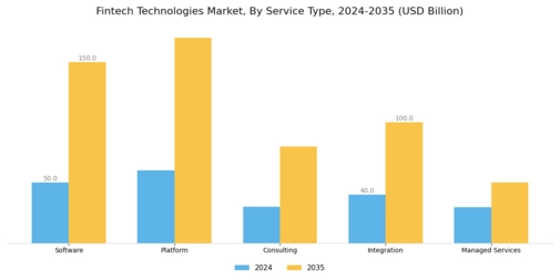 Fintech Technologies Market Segment Image 2