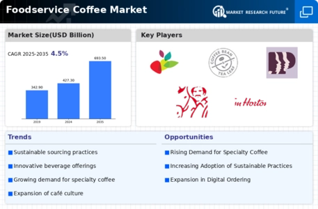 Foodservice Coffee Market Infographic