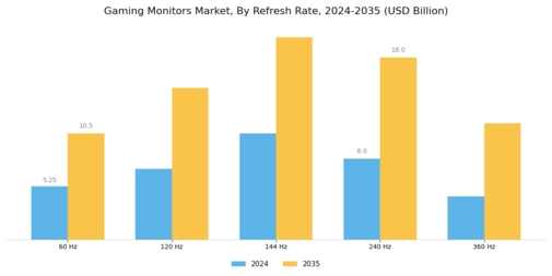 Gaming Monitors Market Segment Image 3