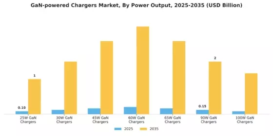 GaN powered Chargers Market Segment Image 0