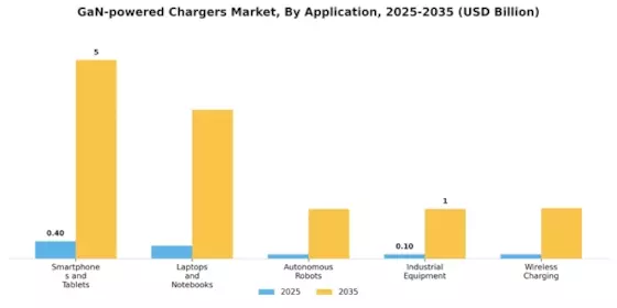 GaN powered Chargers Market Segment Image 1