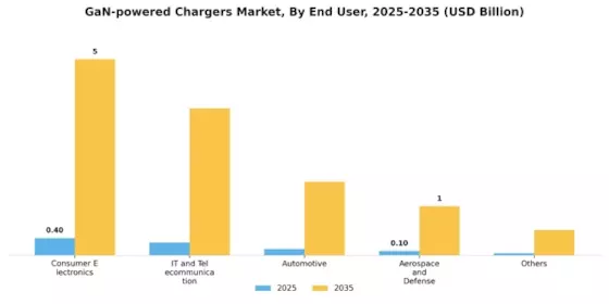 GaN powered Chargers Market Segment Image 2