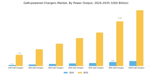 GaN powered Chargers Market Segment Image 0
