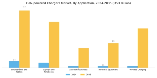 GaN powered Chargers Market Segment Image 1